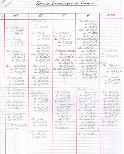Temps de commandement des capitaines