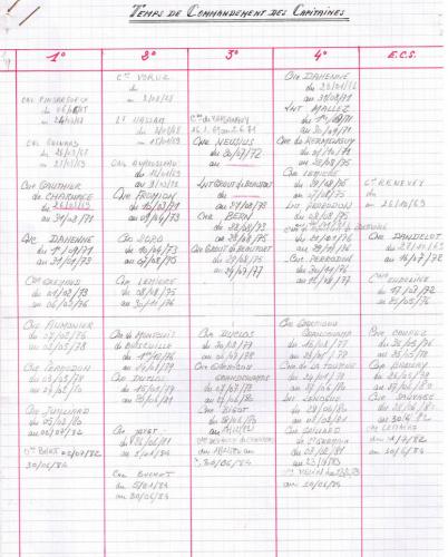 Temps de commandement des capitaines